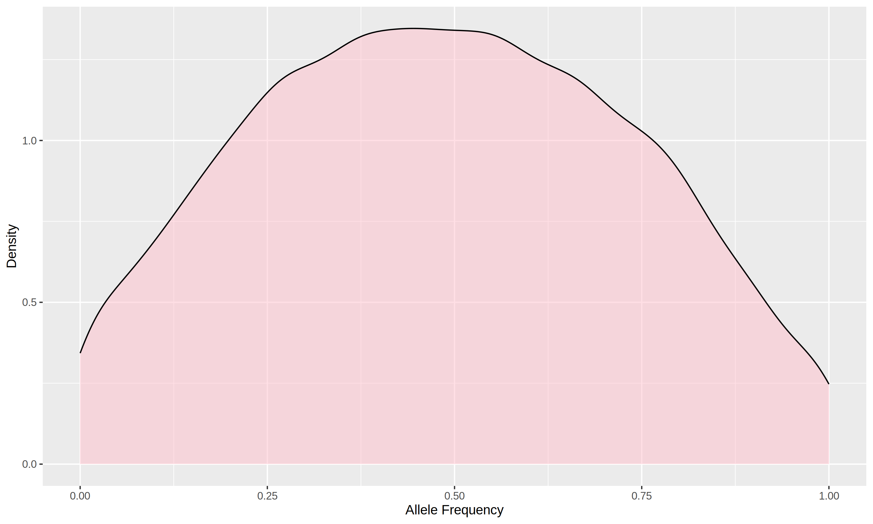 Density Plot for Breed1 in 14K